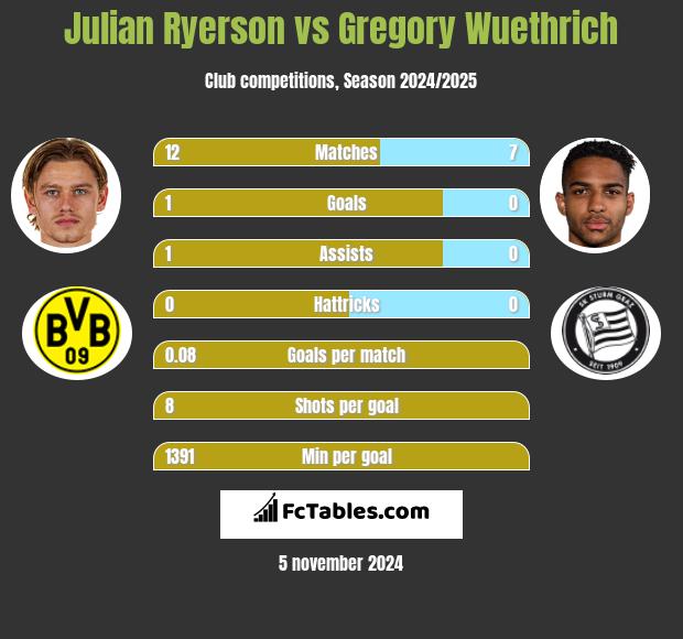 Julian Ryerson vs Gregory Wuethrich h2h player stats