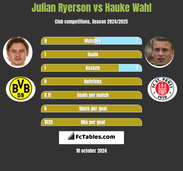 Julian Ryerson vs Hauke Wahl h2h player stats