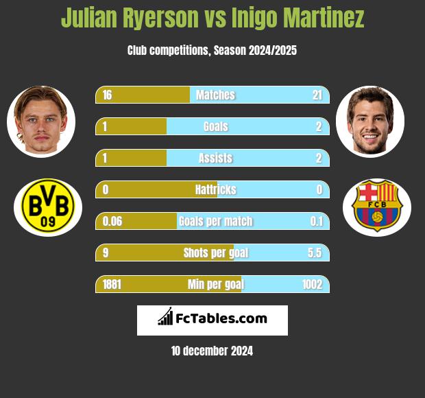 Julian Ryerson vs Inigo Martinez h2h player stats