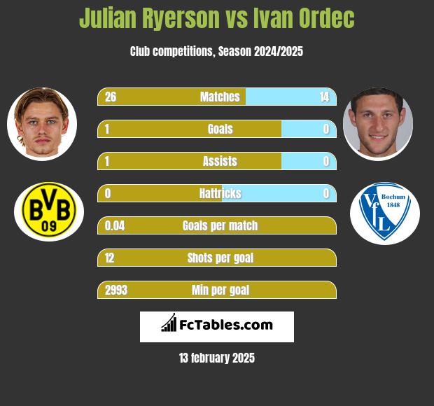 Julian Ryerson vs Ivan Ordec h2h player stats