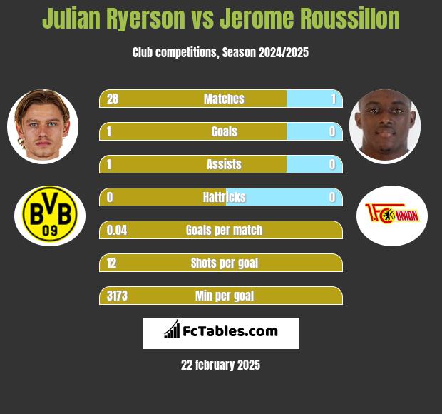 Julian Ryerson vs Jerome Roussillon h2h player stats