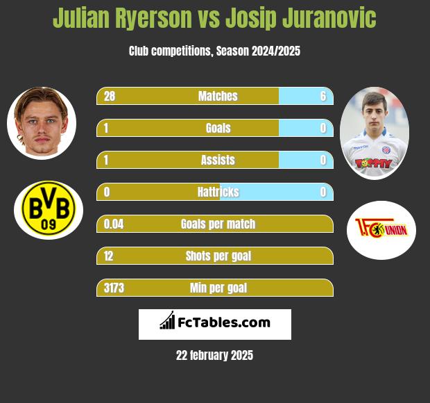 Julian Ryerson vs Josip Juranovic h2h player stats