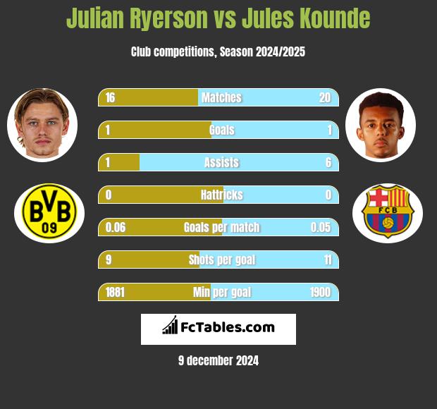 Julian Ryerson vs Jules Kounde h2h player stats