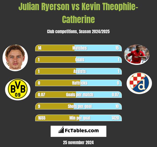 Julian Ryerson vs Kevin Theophile-Catherine h2h player stats