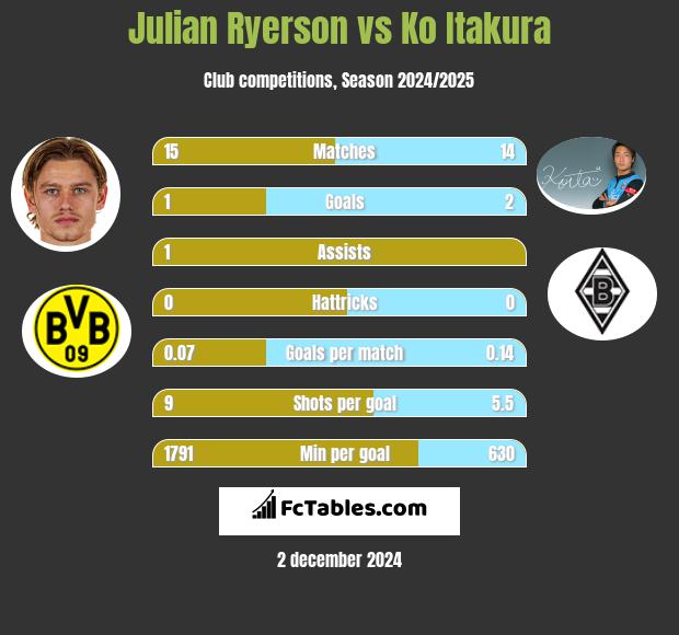 Julian Ryerson vs Ko Itakura h2h player stats