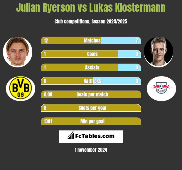 Julian Ryerson vs Lukas Klostermann h2h player stats