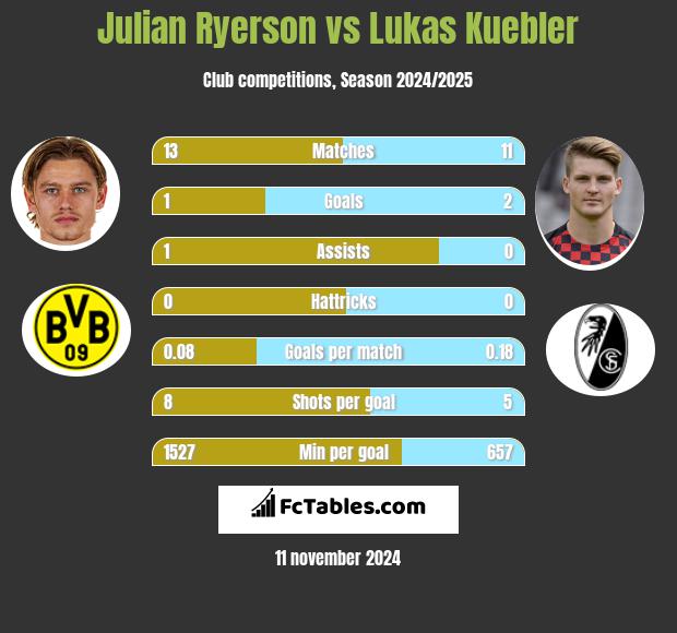 Julian Ryerson vs Lukas Kuebler h2h player stats