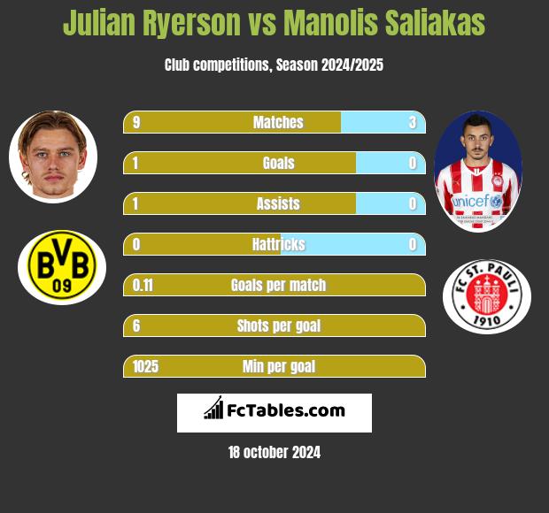 Julian Ryerson vs Manolis Saliakas h2h player stats