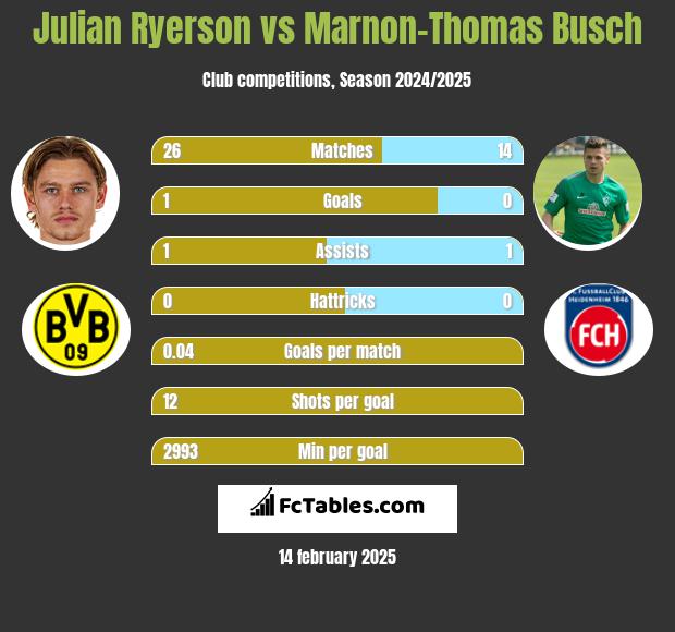 Julian Ryerson vs Marnon-Thomas Busch h2h player stats