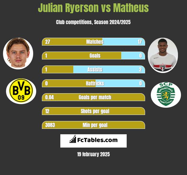 Julian Ryerson vs Matheus h2h player stats