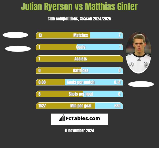 Julian Ryerson vs Matthias Ginter h2h player stats