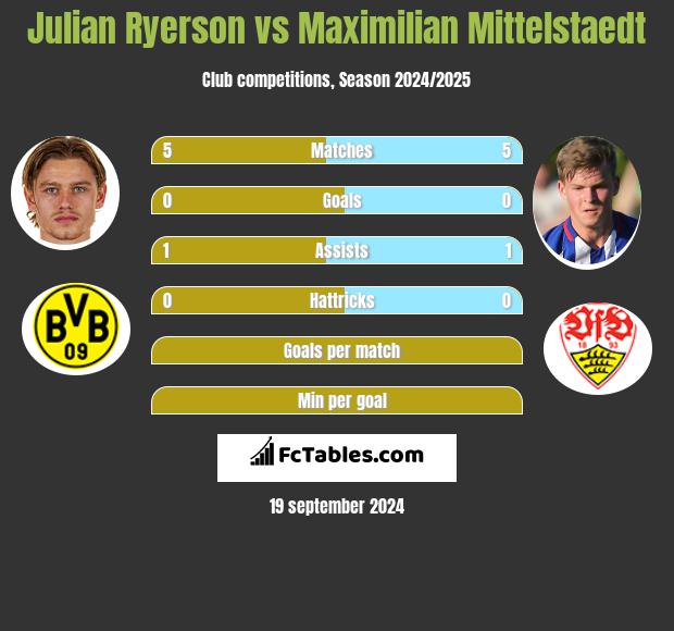 Julian Ryerson vs Maximilian Mittelstaedt h2h player stats