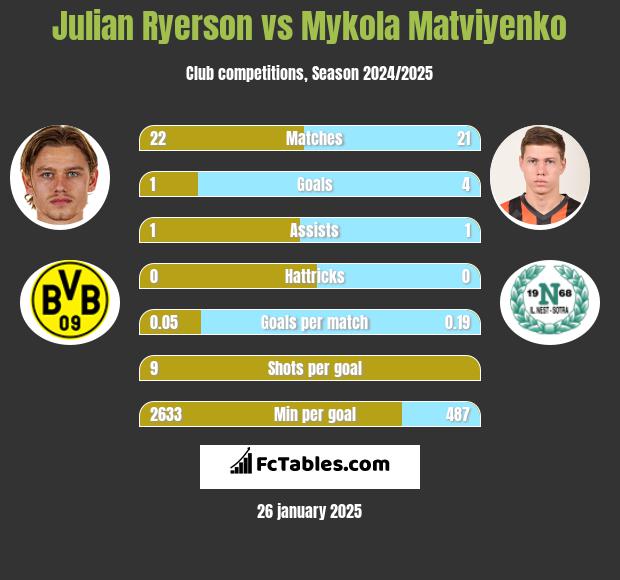 Julian Ryerson vs Mykola Matwijenko h2h player stats