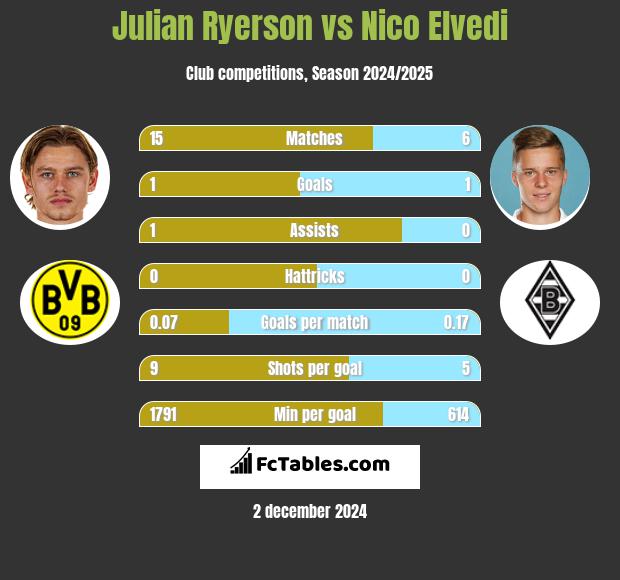 Julian Ryerson vs Nico Elvedi h2h player stats