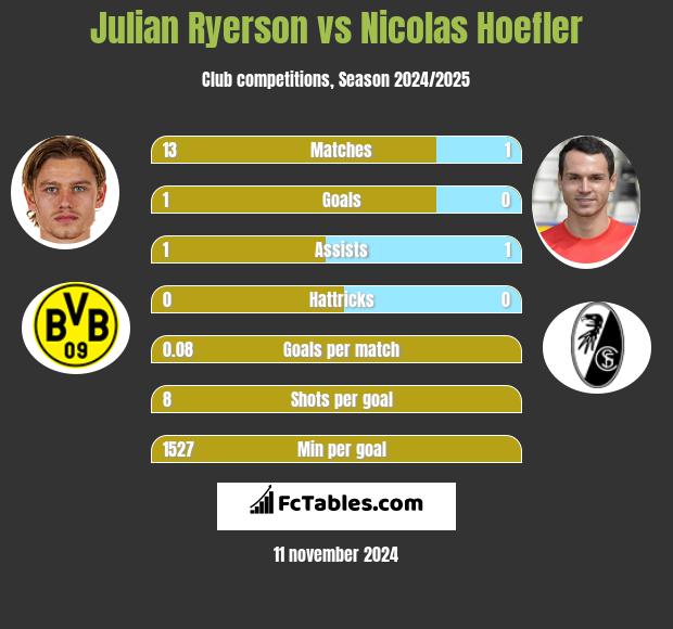 Julian Ryerson vs Nicolas Hoefler h2h player stats