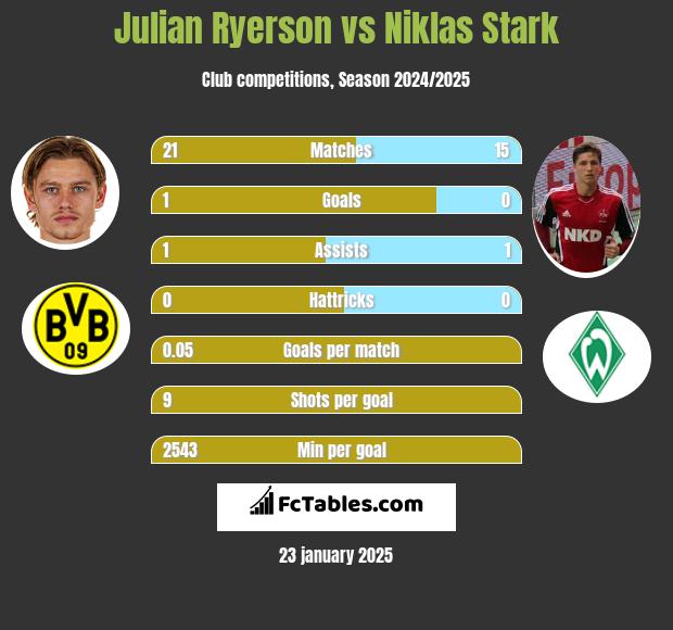 Julian Ryerson vs Niklas Stark h2h player stats