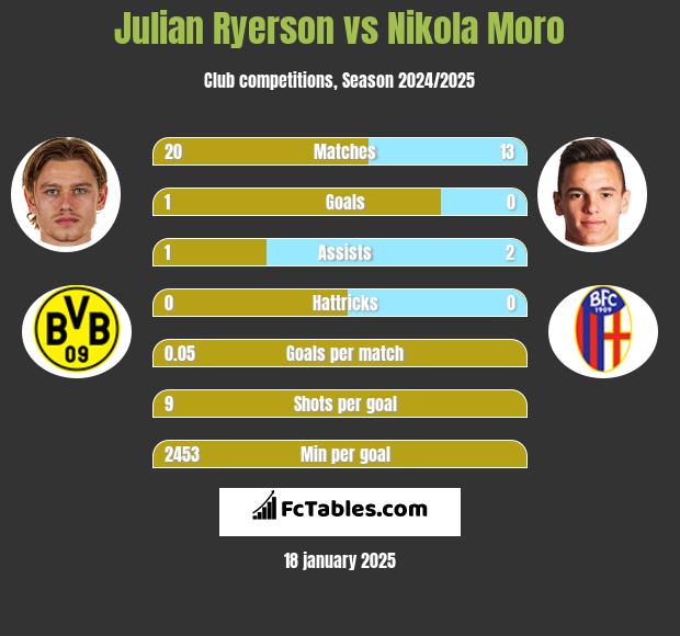 Julian Ryerson vs Nikola Moro h2h player stats