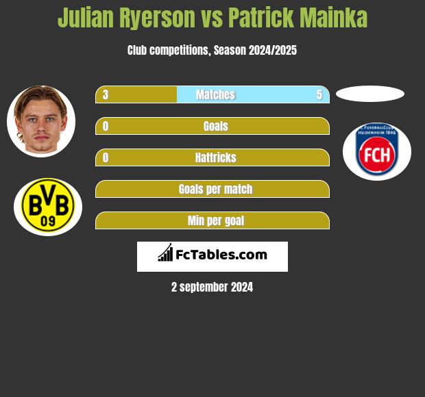 Julian Ryerson vs Patrick Mainka h2h player stats