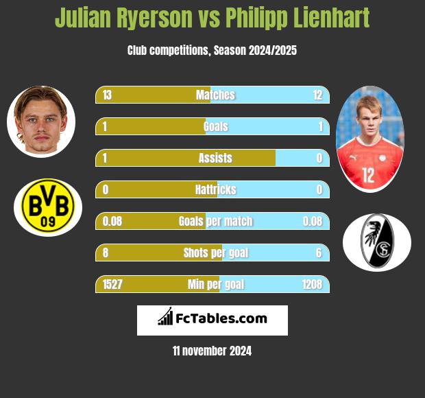 Julian Ryerson vs Philipp Lienhart h2h player stats