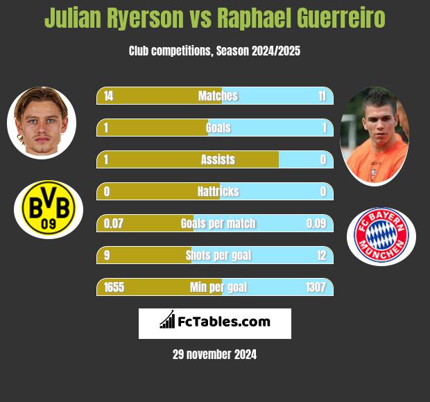 Julian Ryerson vs Raphael Guerreiro h2h player stats