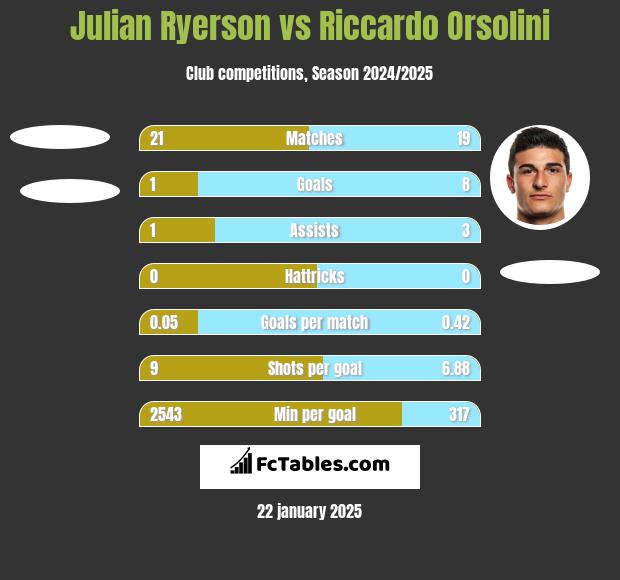 Julian Ryerson vs Riccardo Orsolini h2h player stats