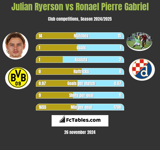 Julian Ryerson vs Ronael Pierre Gabriel h2h player stats