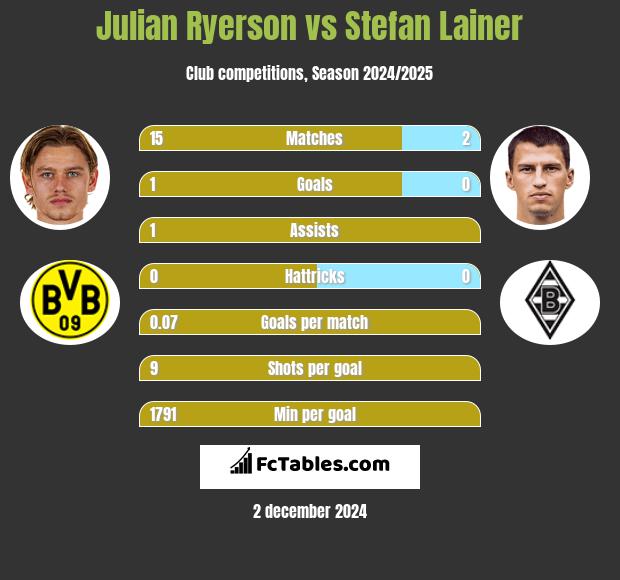 Julian Ryerson vs Stefan Lainer h2h player stats