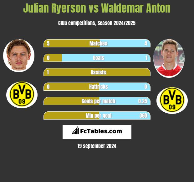 Julian Ryerson vs Waldemar Anton h2h player stats