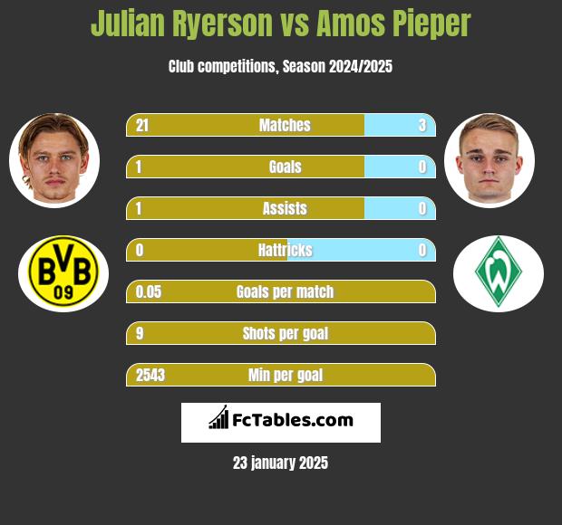 Julian Ryerson vs Amos Pieper h2h player stats