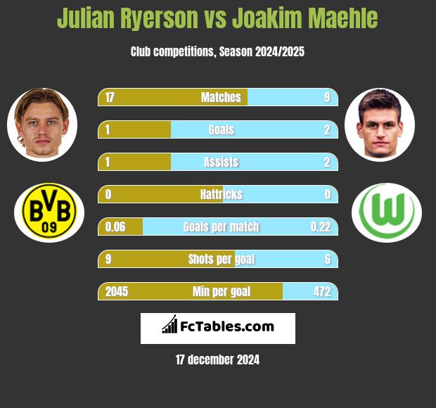 Julian Ryerson vs Joakim Maehle h2h player stats