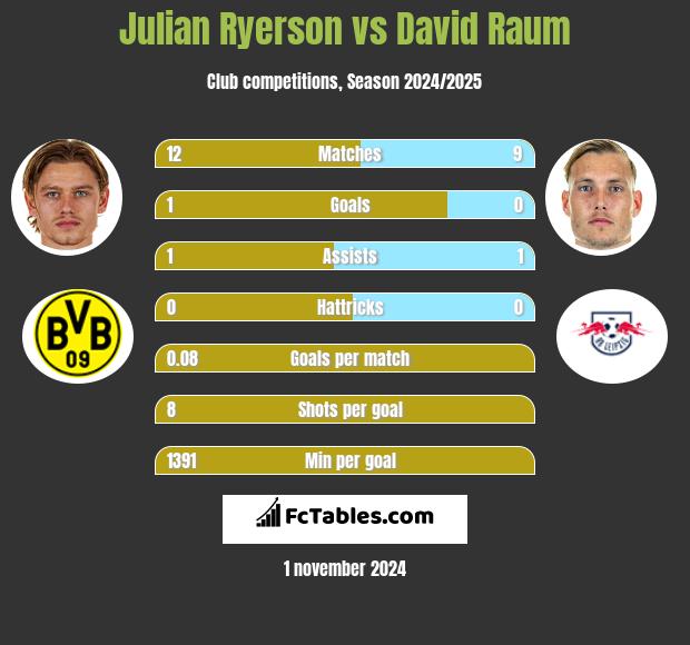 Julian Ryerson vs David Raum h2h player stats