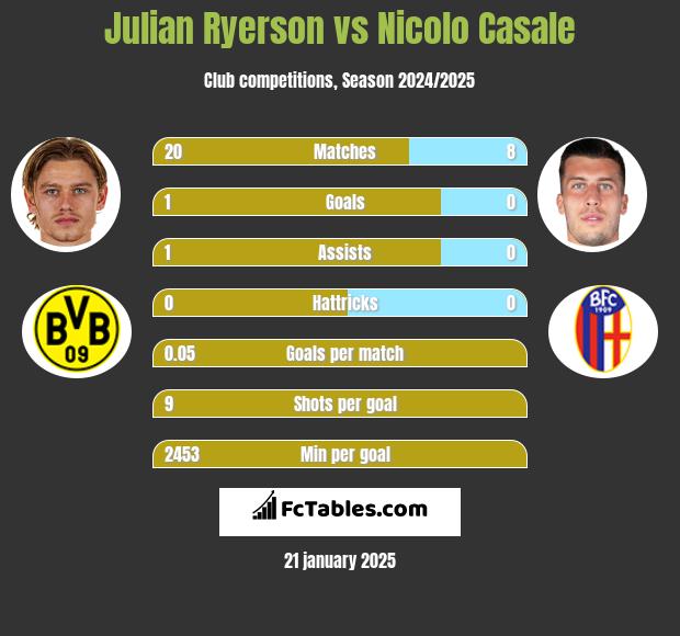 Julian Ryerson vs Nicolo Casale h2h player stats