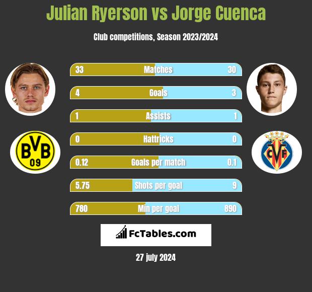 Julian Ryerson vs Jorge Cuenca h2h player stats