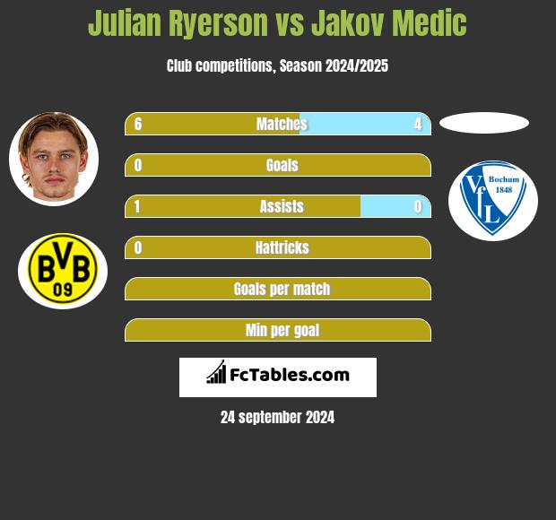 Julian Ryerson vs Jakov Medic h2h player stats