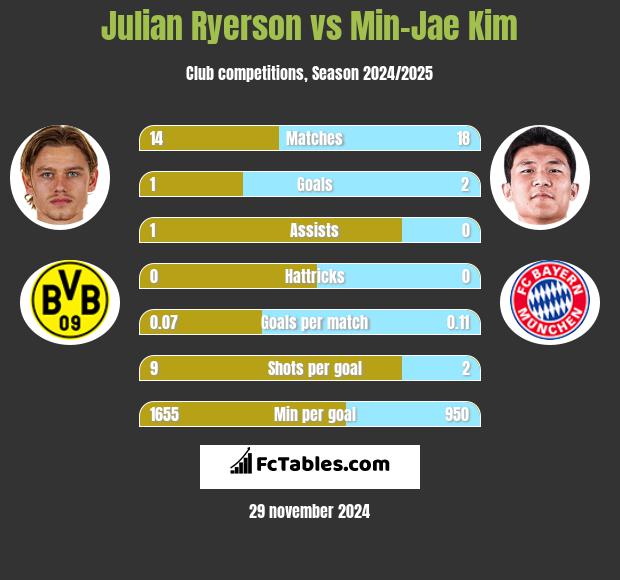 Julian Ryerson vs Min-Jae Kim h2h player stats