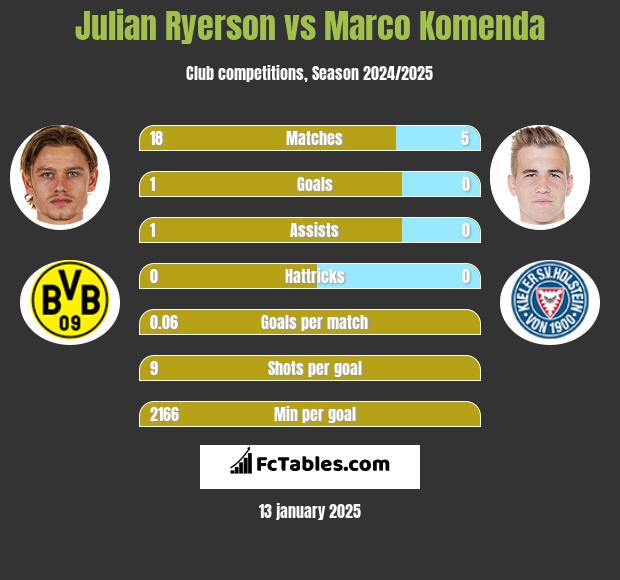 Julian Ryerson vs Marco Komenda h2h player stats