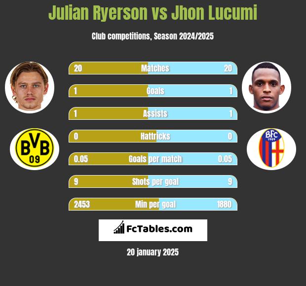 Julian Ryerson vs Jhon Lucumi h2h player stats