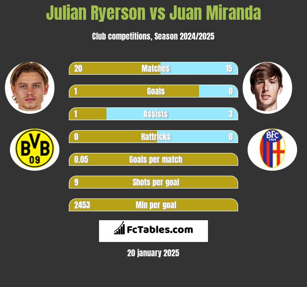 Julian Ryerson vs Juan Miranda h2h player stats