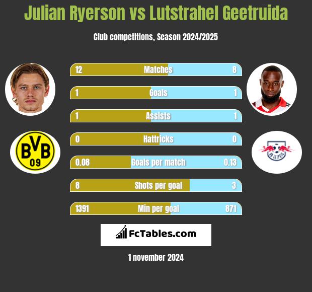 Julian Ryerson vs Lutstrahel Geetruida h2h player stats