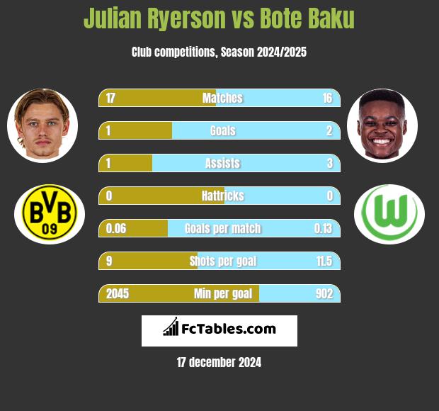 Julian Ryerson vs Bote Baku h2h player stats