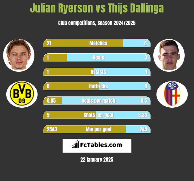 Julian Ryerson vs Thijs Dallinga h2h player stats