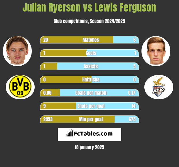 Julian Ryerson vs Lewis Ferguson h2h player stats