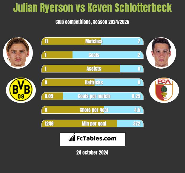 Julian Ryerson vs Keven Schlotterbeck h2h player stats