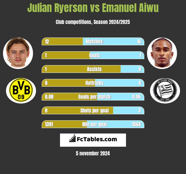 Julian Ryerson vs Emanuel Aiwu h2h player stats