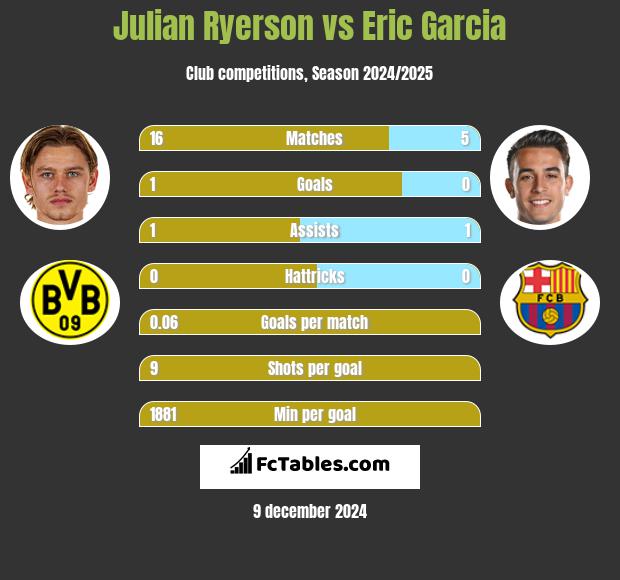 Julian Ryerson vs Eric Garcia h2h player stats