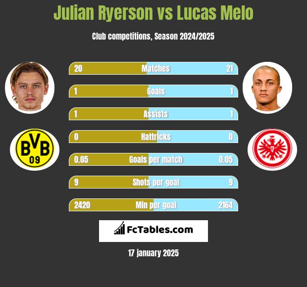 Julian Ryerson vs Lucas Melo h2h player stats