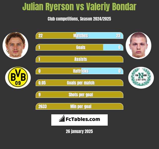 Julian Ryerson vs Valeriy Bondar h2h player stats