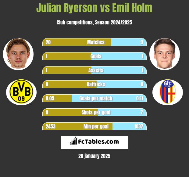 Julian Ryerson vs Emil Holm h2h player stats