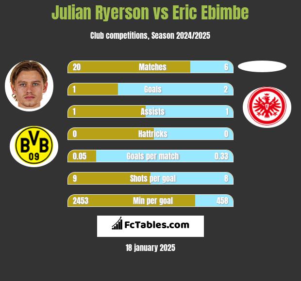 Julian Ryerson vs Eric Ebimbe h2h player stats