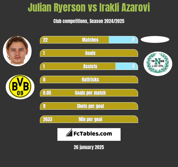 Julian Ryerson vs Irakli Azarovi h2h player stats